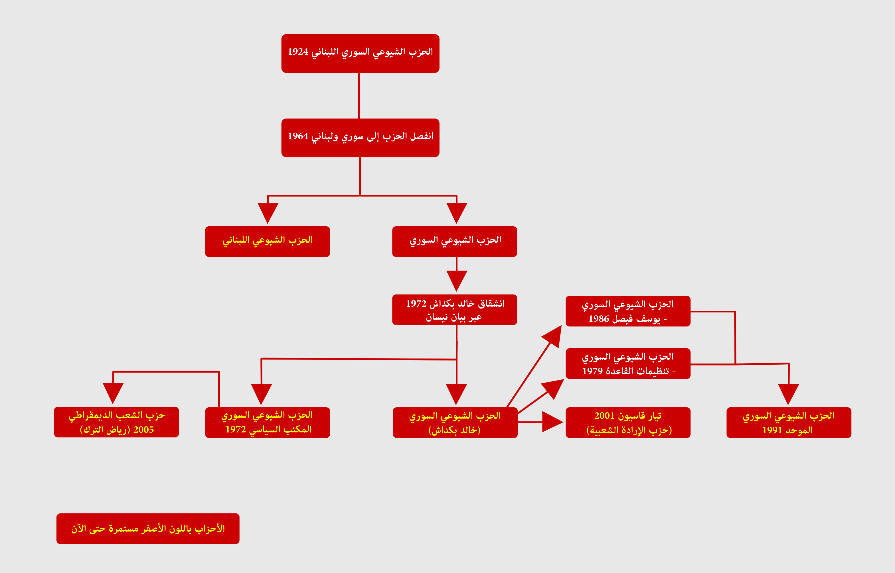 تاريخ الحزب الشيوعي السوري